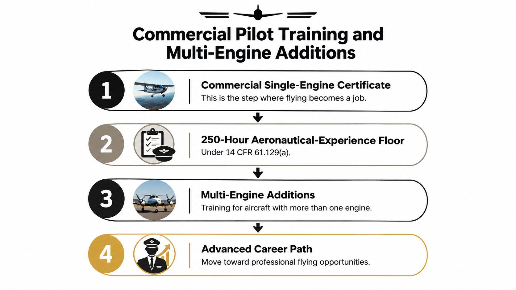 Aircraft Flying Training: Your Zero-to-Career Guide | CFII