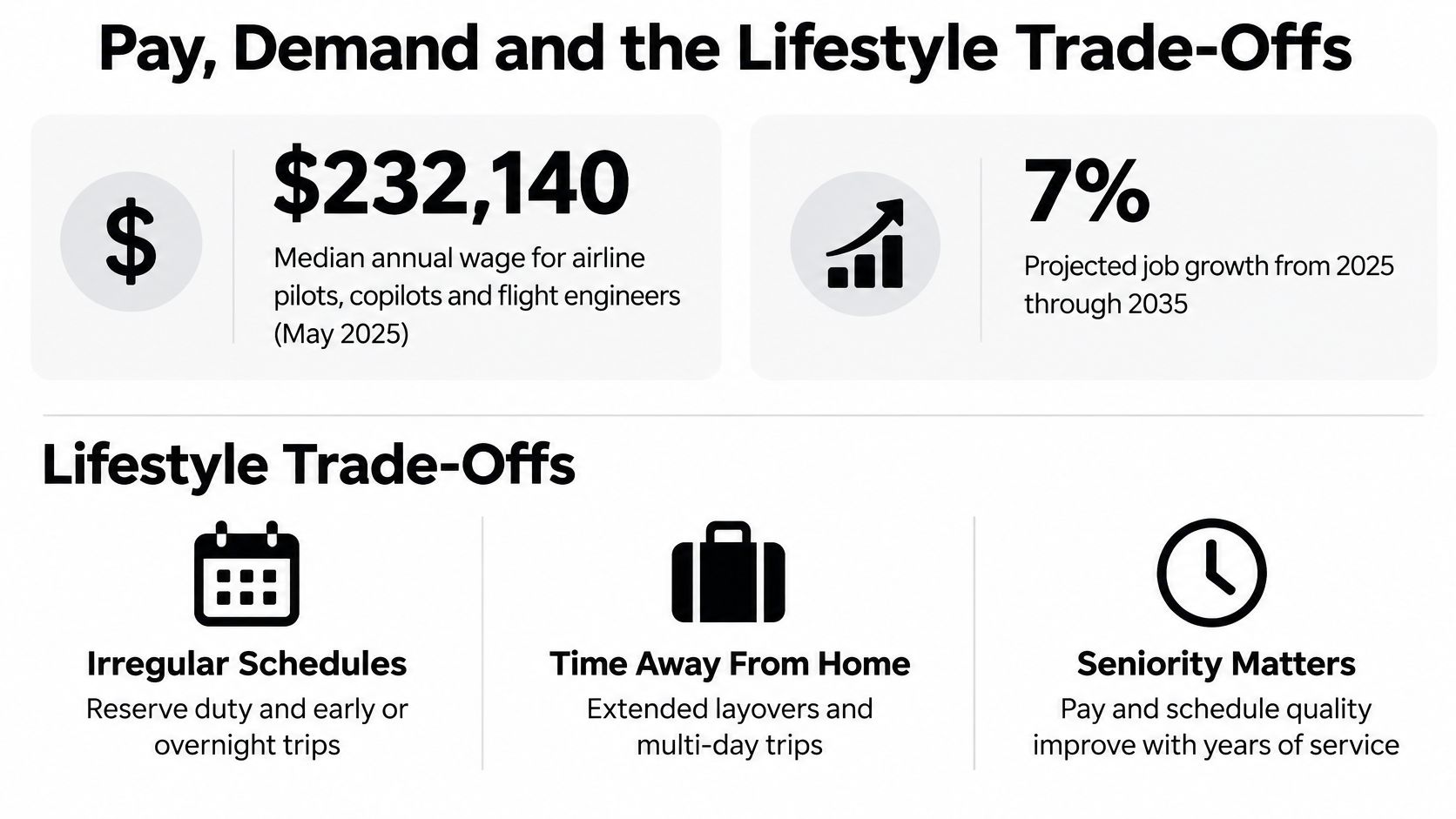 An infographic summarizing the median annual wage, projected job growth, and lifestyle challenges for airline pilots.