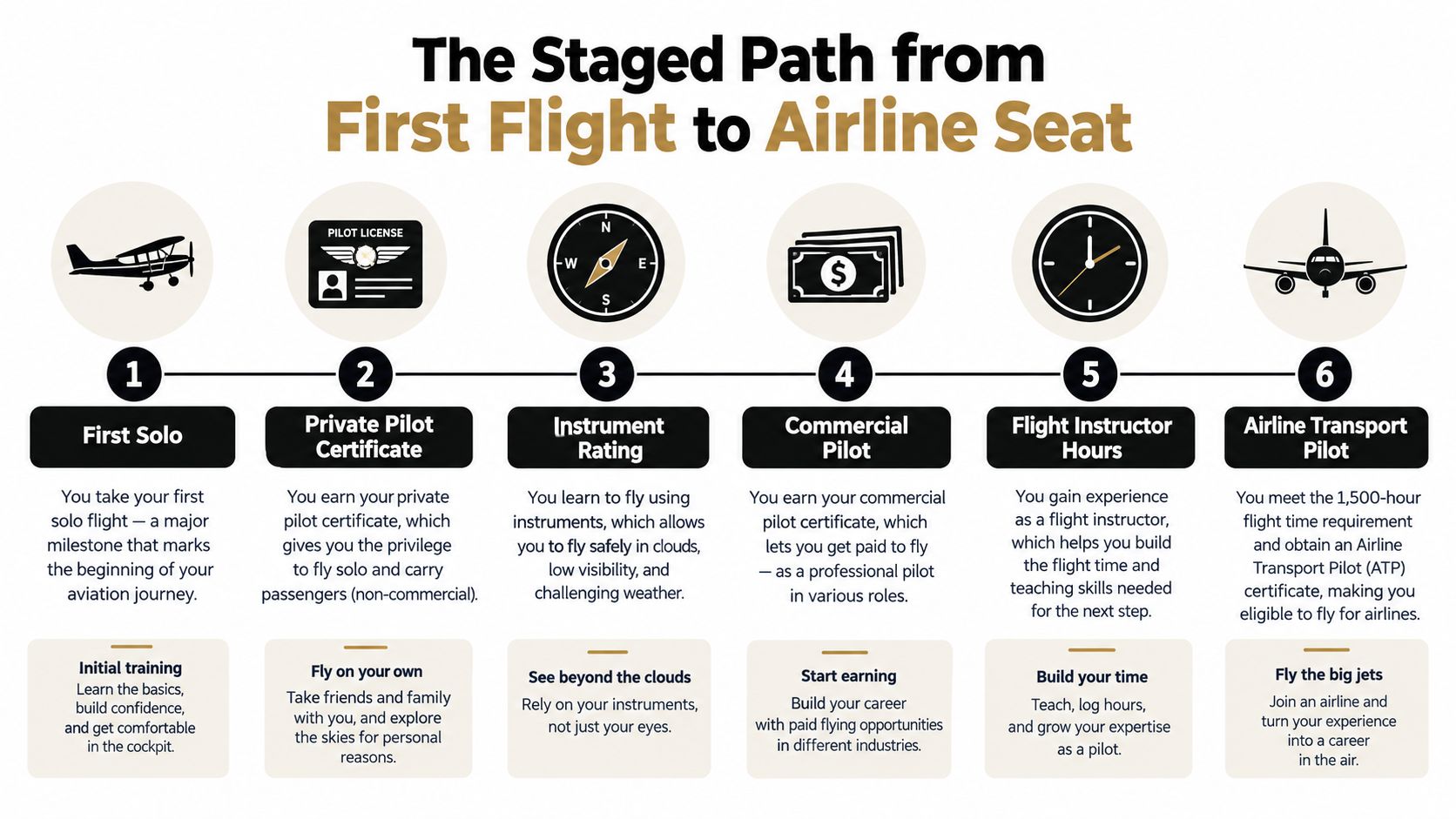 A six-stage roadmap infographic illustrating the professional journey from first solo flight to becoming an airline transport pilot.