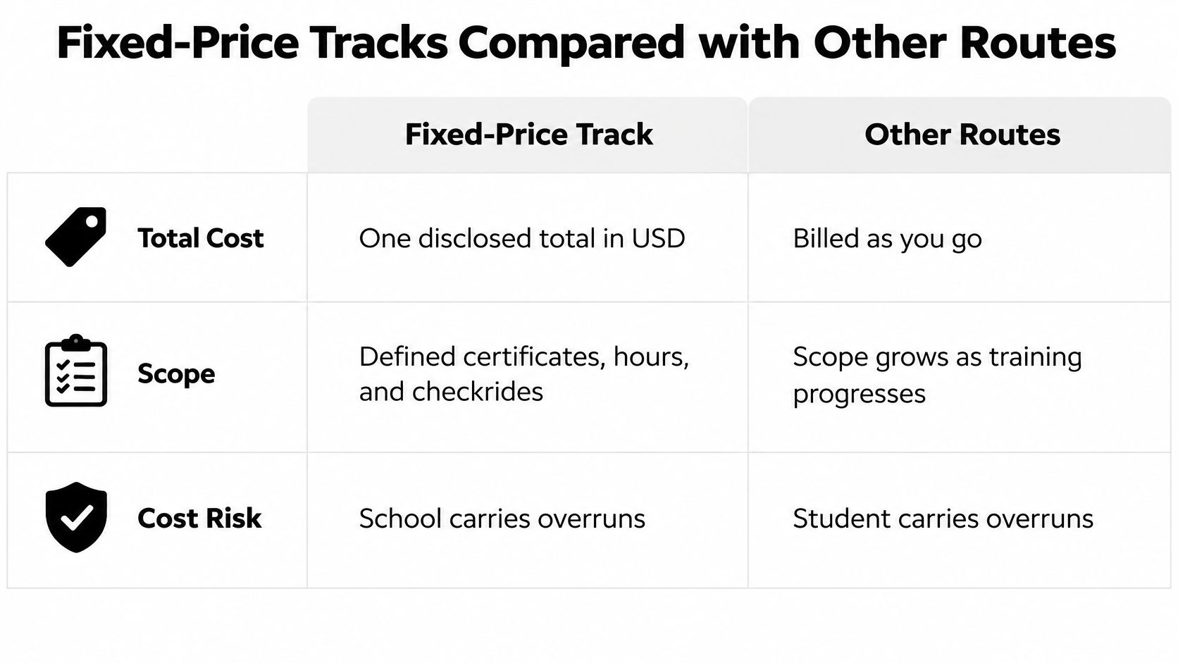 A comparison table outlining the key differences between fixed-price pilot training tracks and standard billed-as-you-go training routes.