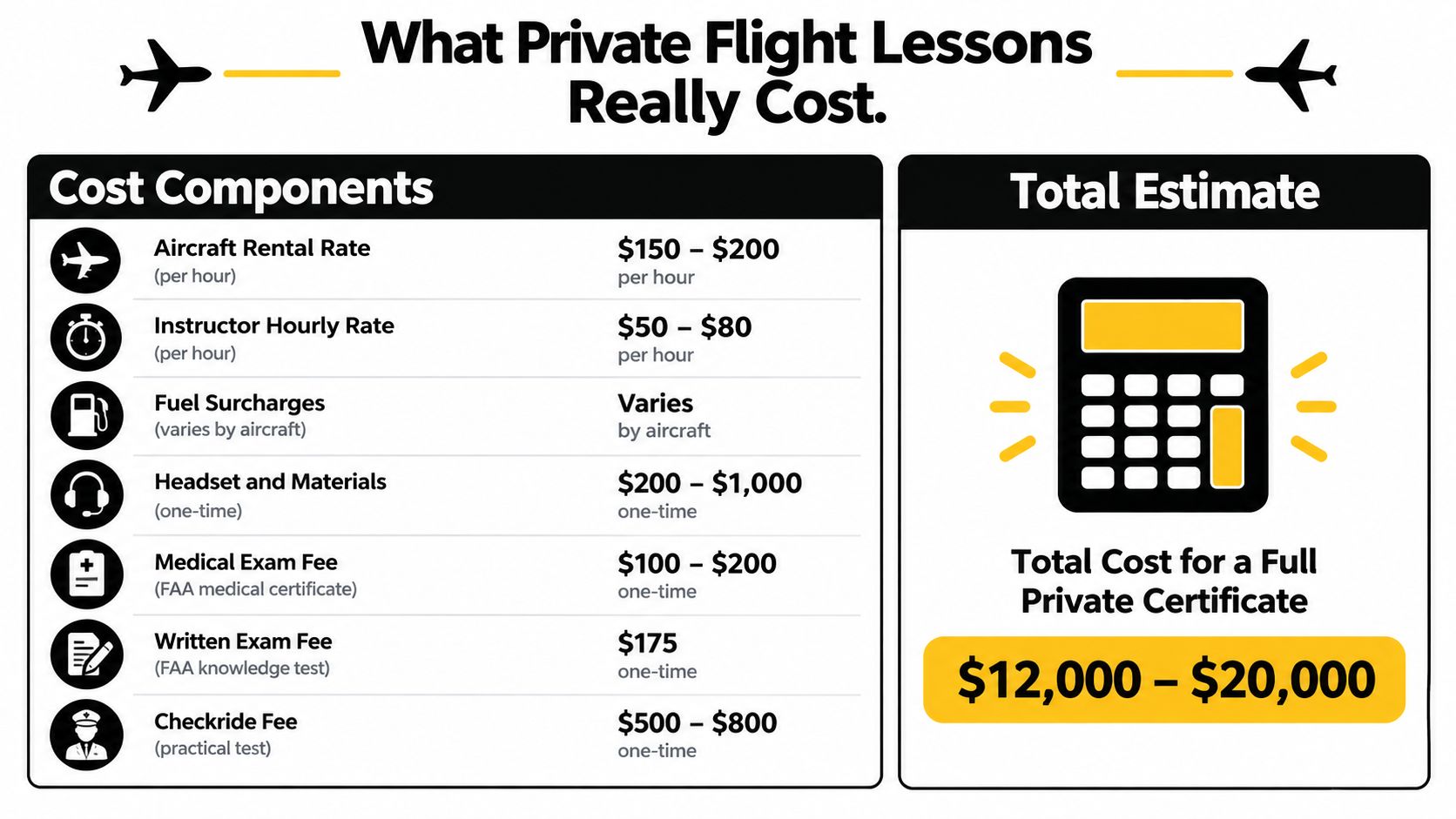 An infographic titled What Private Flight Lessons Really Cost, detailing hourly rates, one-time fees, and total estimates.