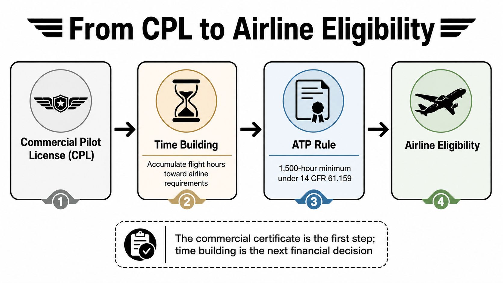 A flow chart illustrating the four steps from obtaining a Commercial Pilot License to airline eligibility requirements.
