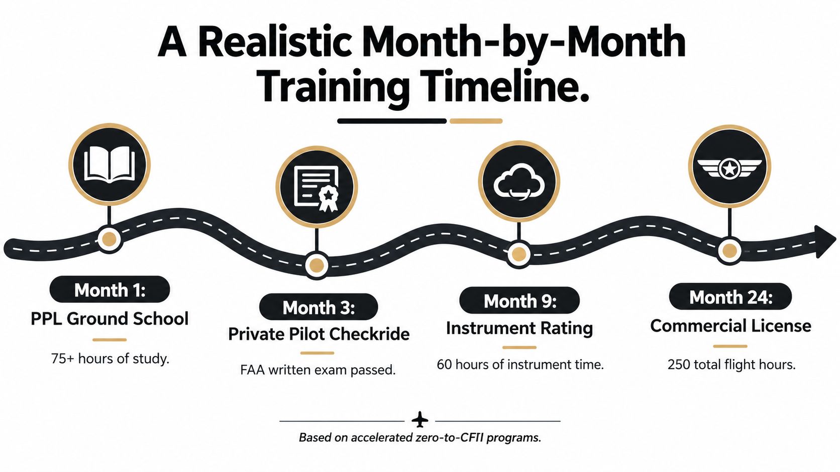 A timeline graphic showing the stages and duration of pilot training from PPL ground school to commercial license.
