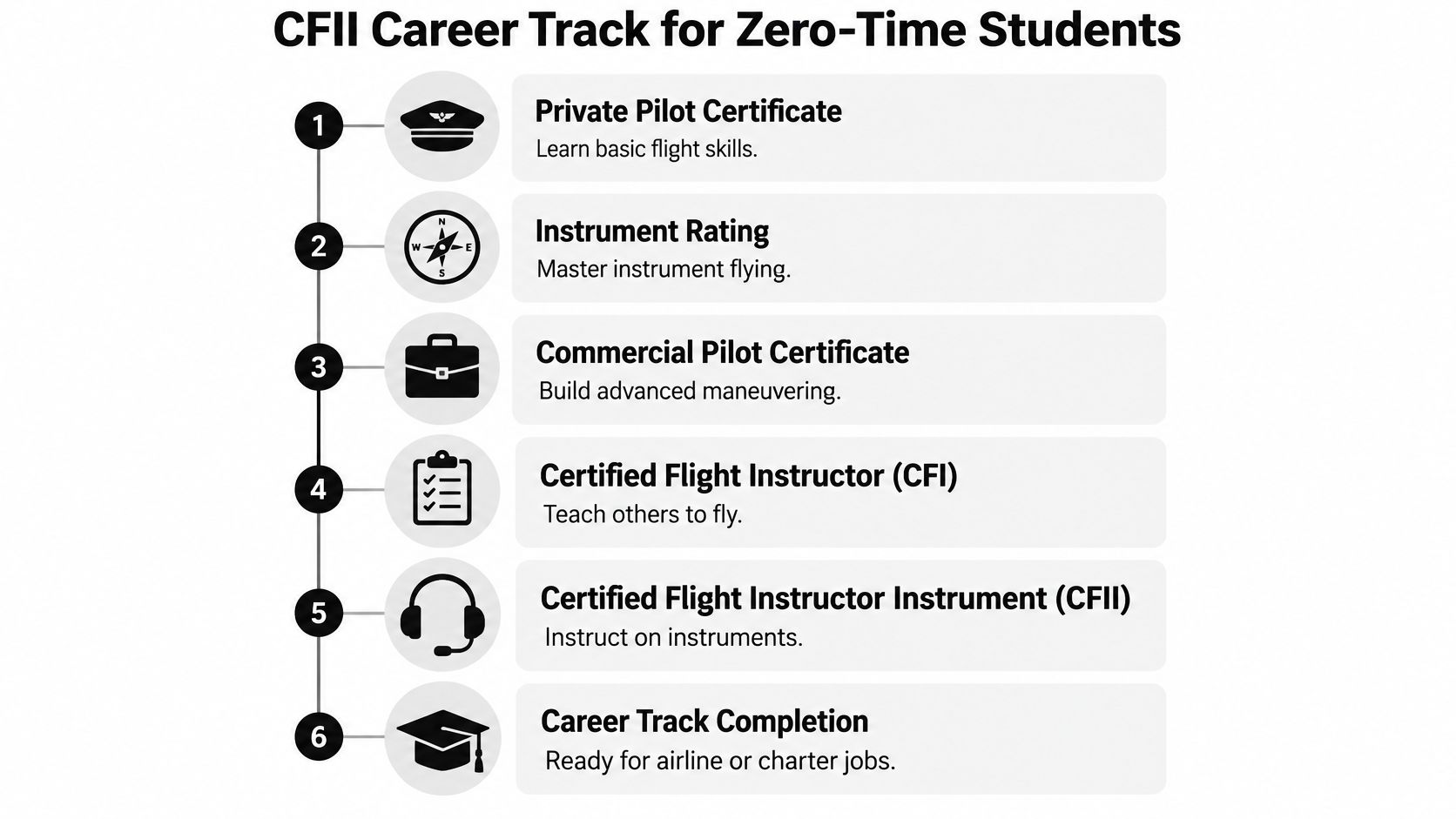 A six-step career path infographic for zero-time flight students to become certified flight instructors.