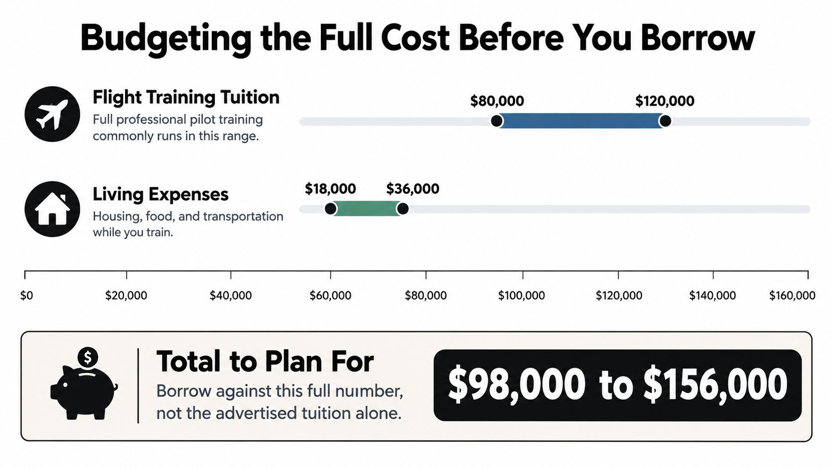 A chart showing the total cost of pilot training including tuition and living expenses for budgeting.
