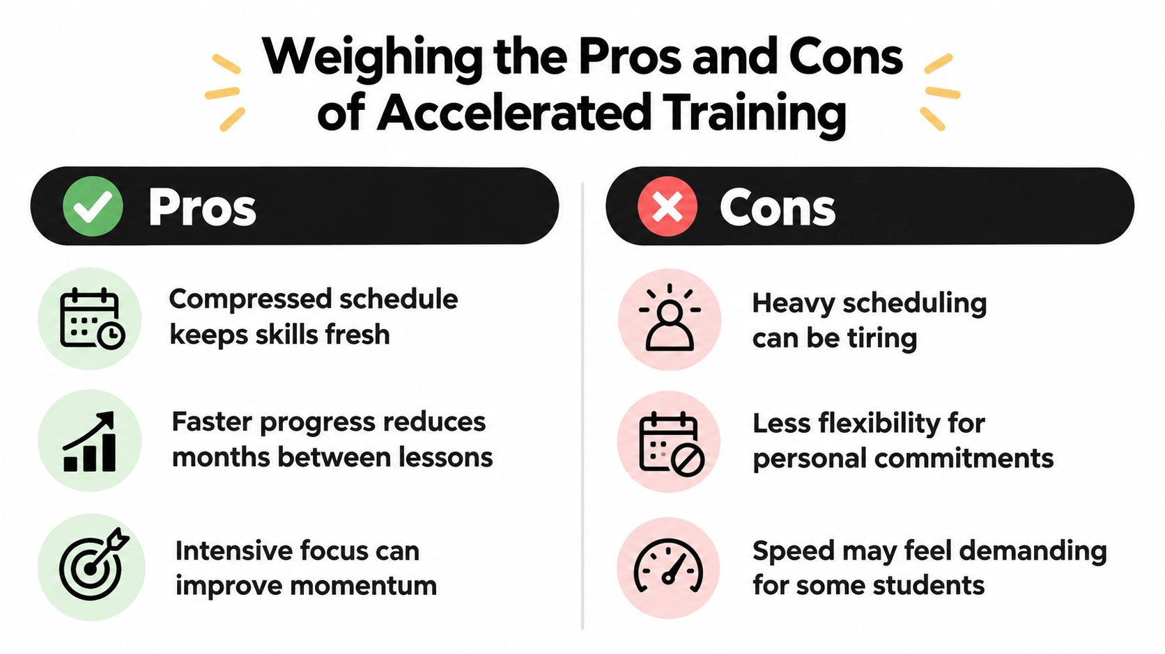 A comparison chart showing the advantages and disadvantages of choosing an accelerated training program for professional development.