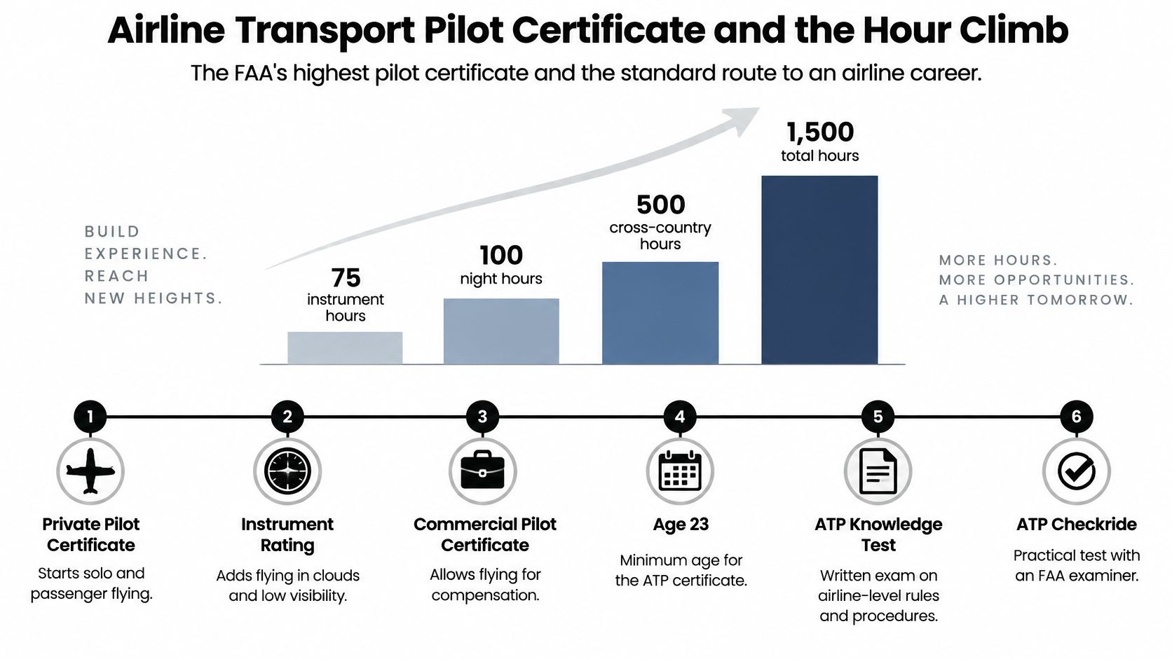An infographic detailing the requirements and steps for obtaining an airline transport pilot certificate.