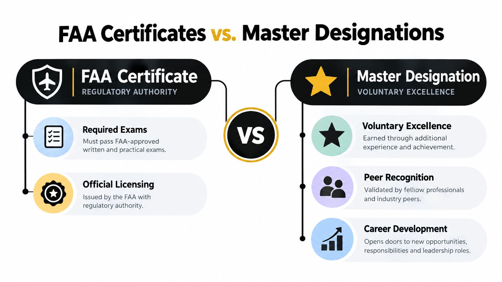 An infographic comparing FAA certificates as regulatory authority against master designations for voluntary professional excellence in aviation.