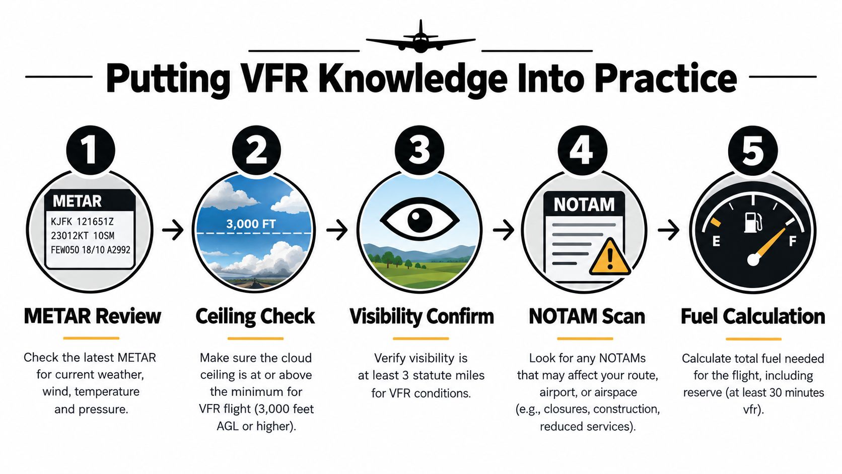 A five-step instructional graphic explaining the essential pre-flight preparation steps for safe Visual Flight Rules operations.