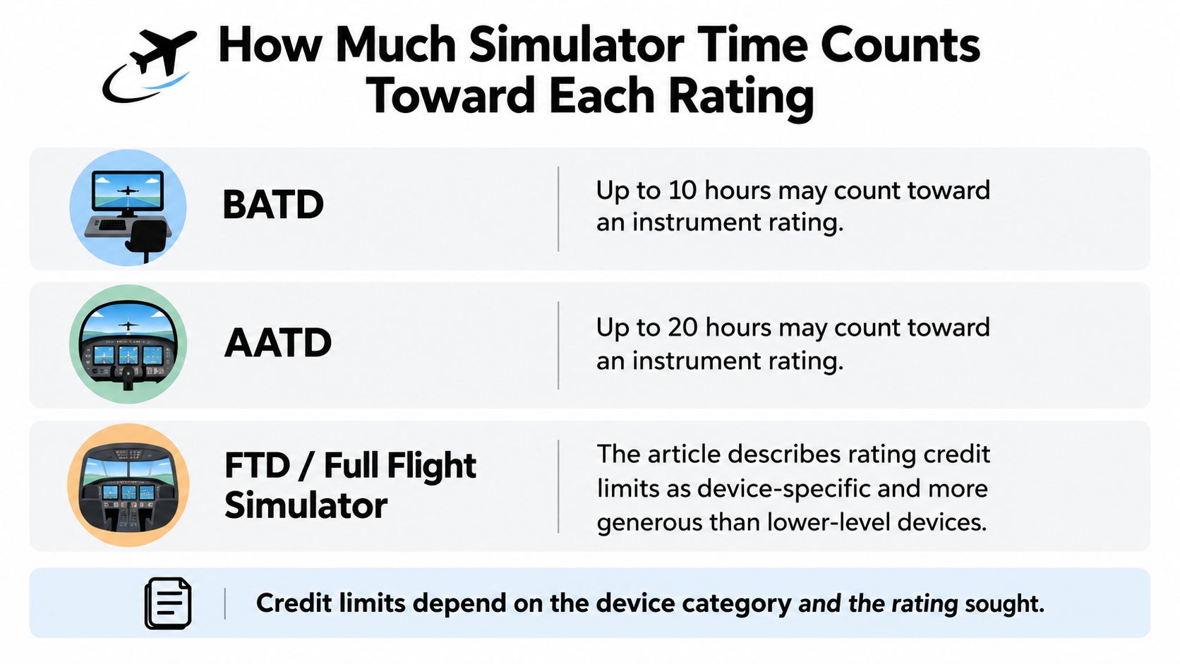 A chart showing how much FAA approved simulator time counts toward various pilot rating requirements.