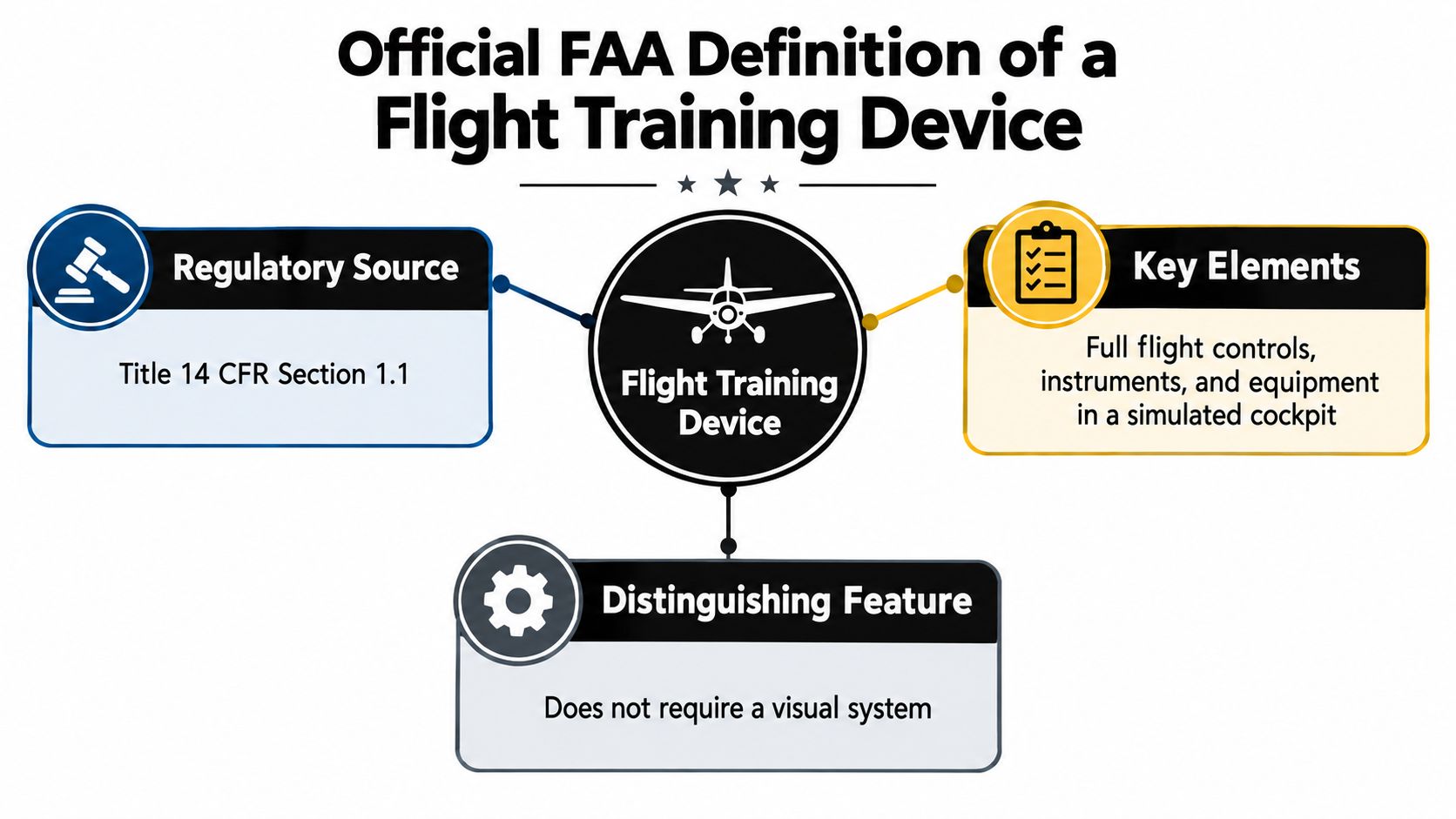 An infographic showing the official FAA definition of a flight training device, including regulations, key elements, and features.