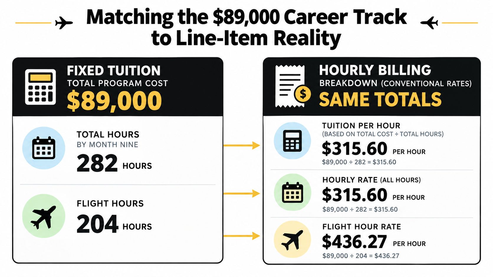 An infographic showing the breakdown of a flight training program cost of eighty-nine thousand dollars per hour.