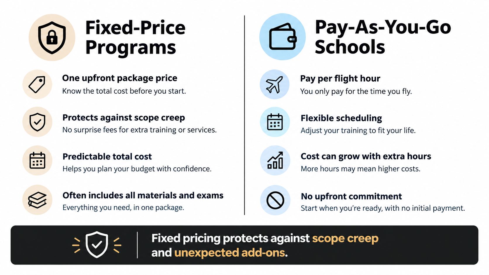 A comparison chart showing the benefits of fixed-price programs versus pay-as-you-go options for pilot training.