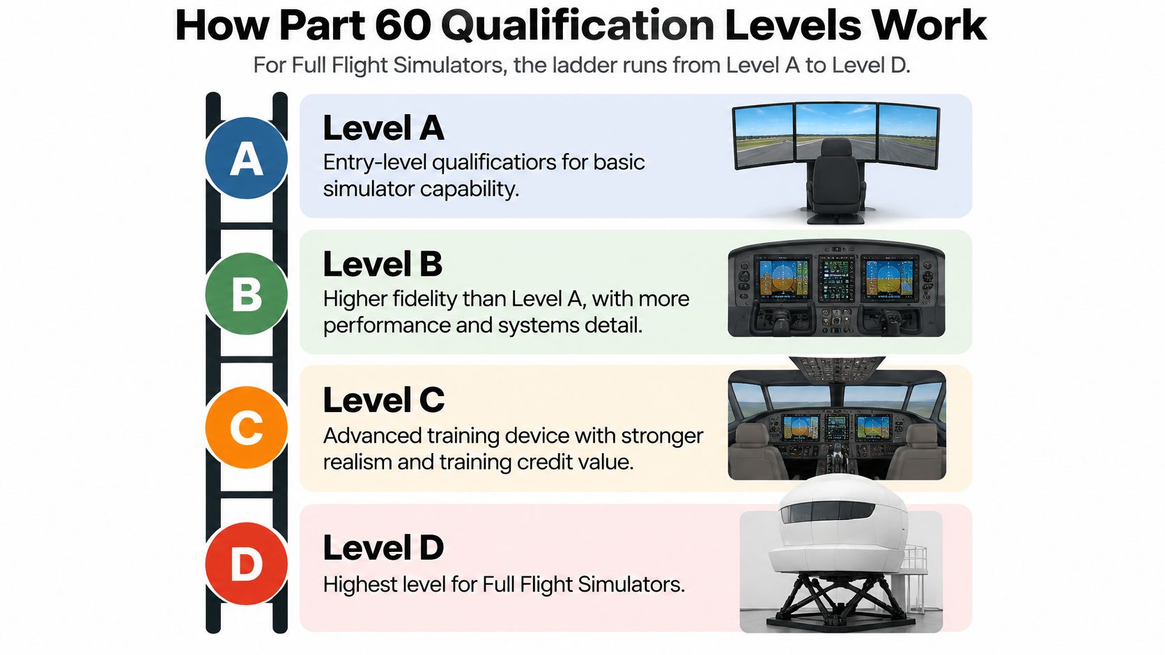 A visual guide explaining the four FAA Part 60 qualification levels for full flight simulators from A to D.