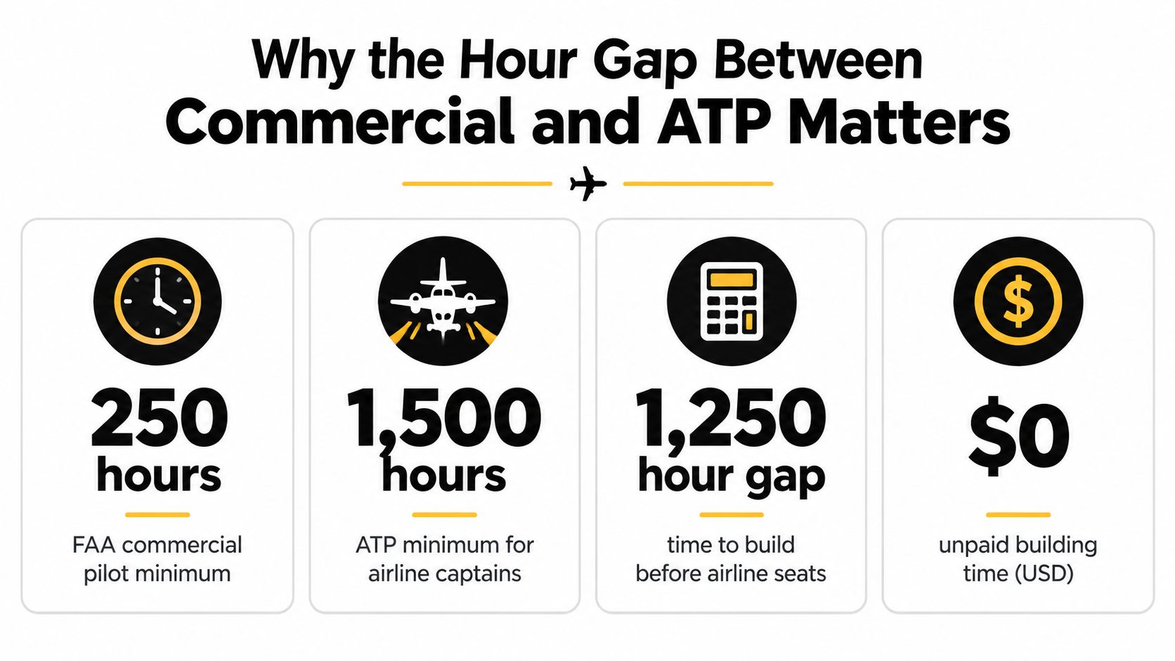 An infographic showing the 1,250-hour gap between FAA commercial pilot requirements and airline captain certification minimums.