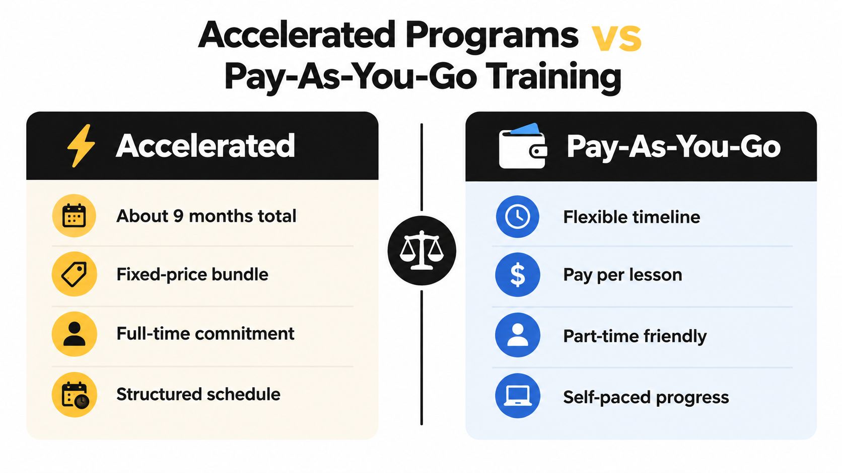 A comparison chart showing the differences between accelerated flight training programs and pay-as-you-go training options.