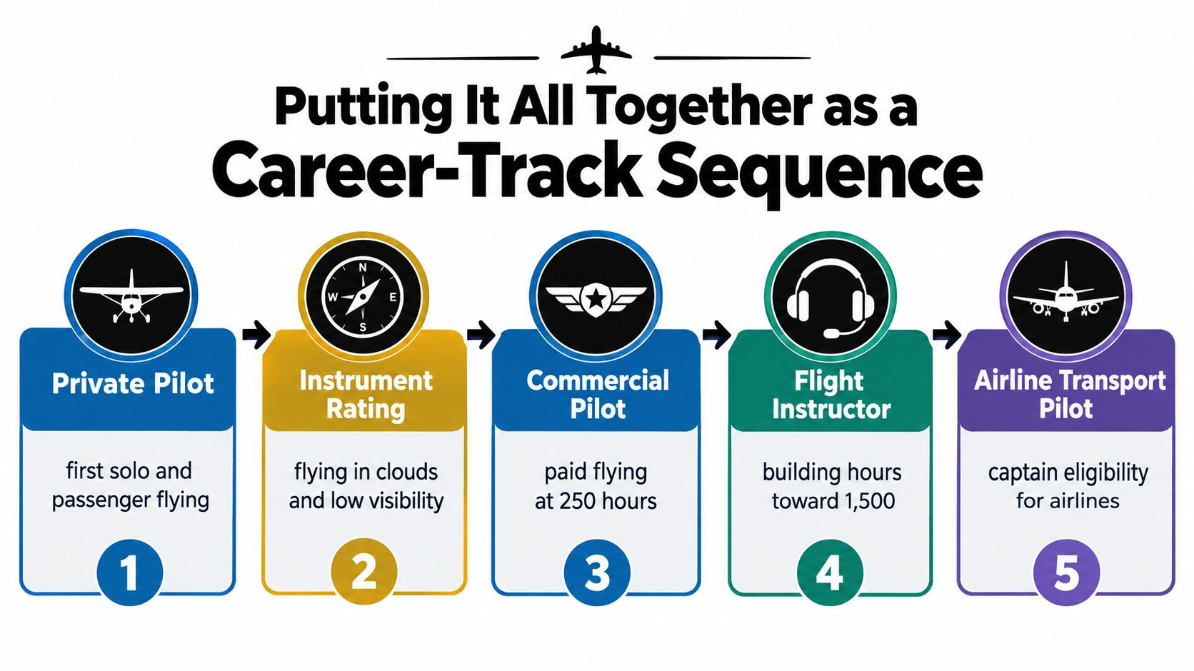A flowchart showing the five step career-track sequence for becoming an airline transport pilot.