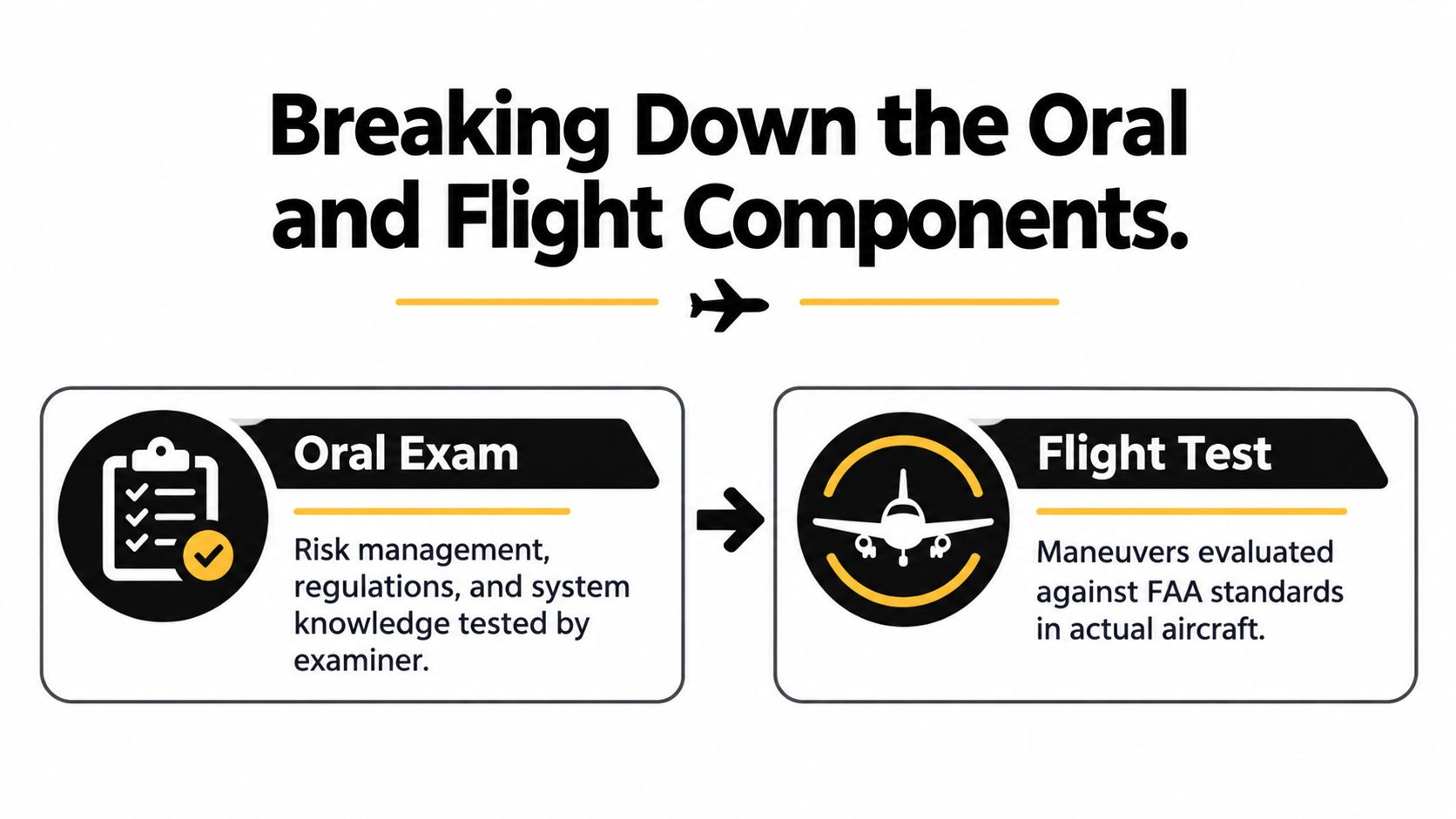 A diagram explaining the two parts of a pilot checkride: the oral exam and the flight test.