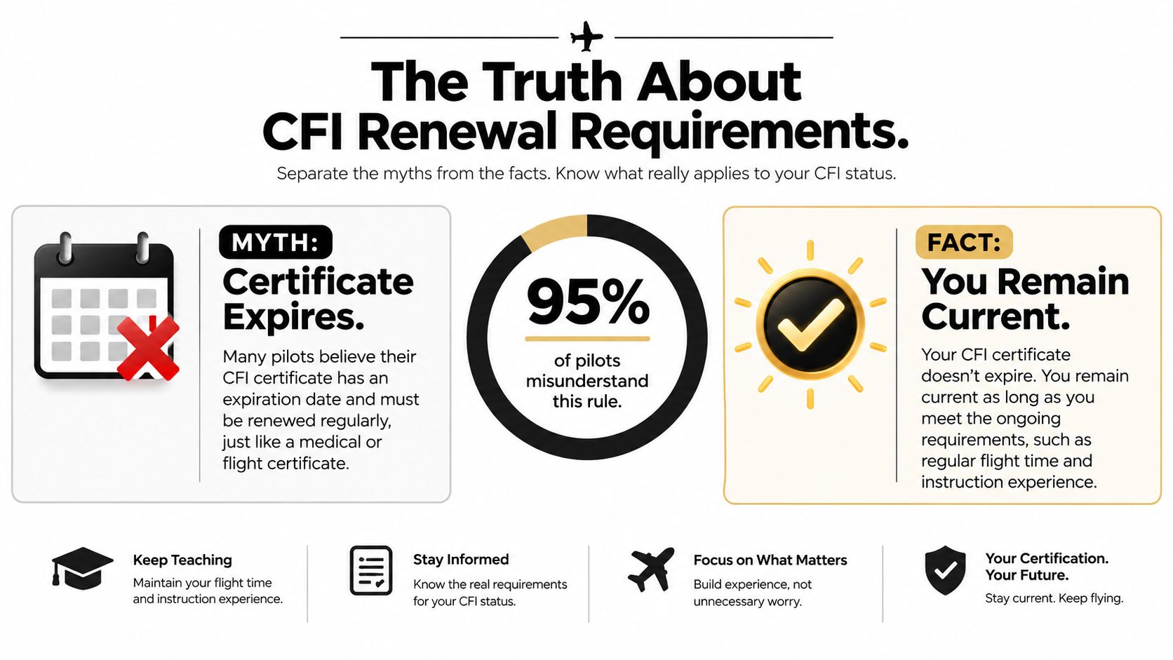 An infographic clarifying the myth that CFI certificates expire, emphasizing that they remain current through instructor activity.
