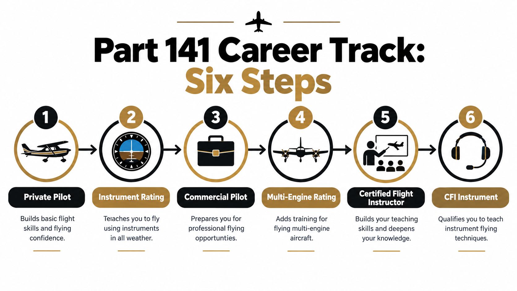 A diagram outlining the six steps of a Part 141 flight training career track for aspiring pilots.