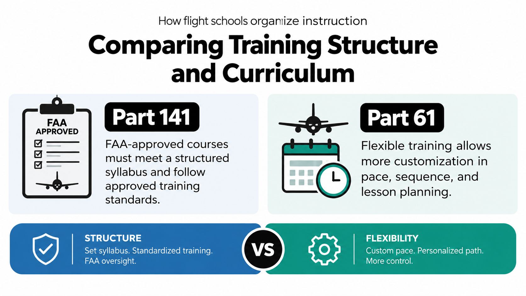 An infographic comparing Part 141 and Part 61 flight school training structures and their key differences.