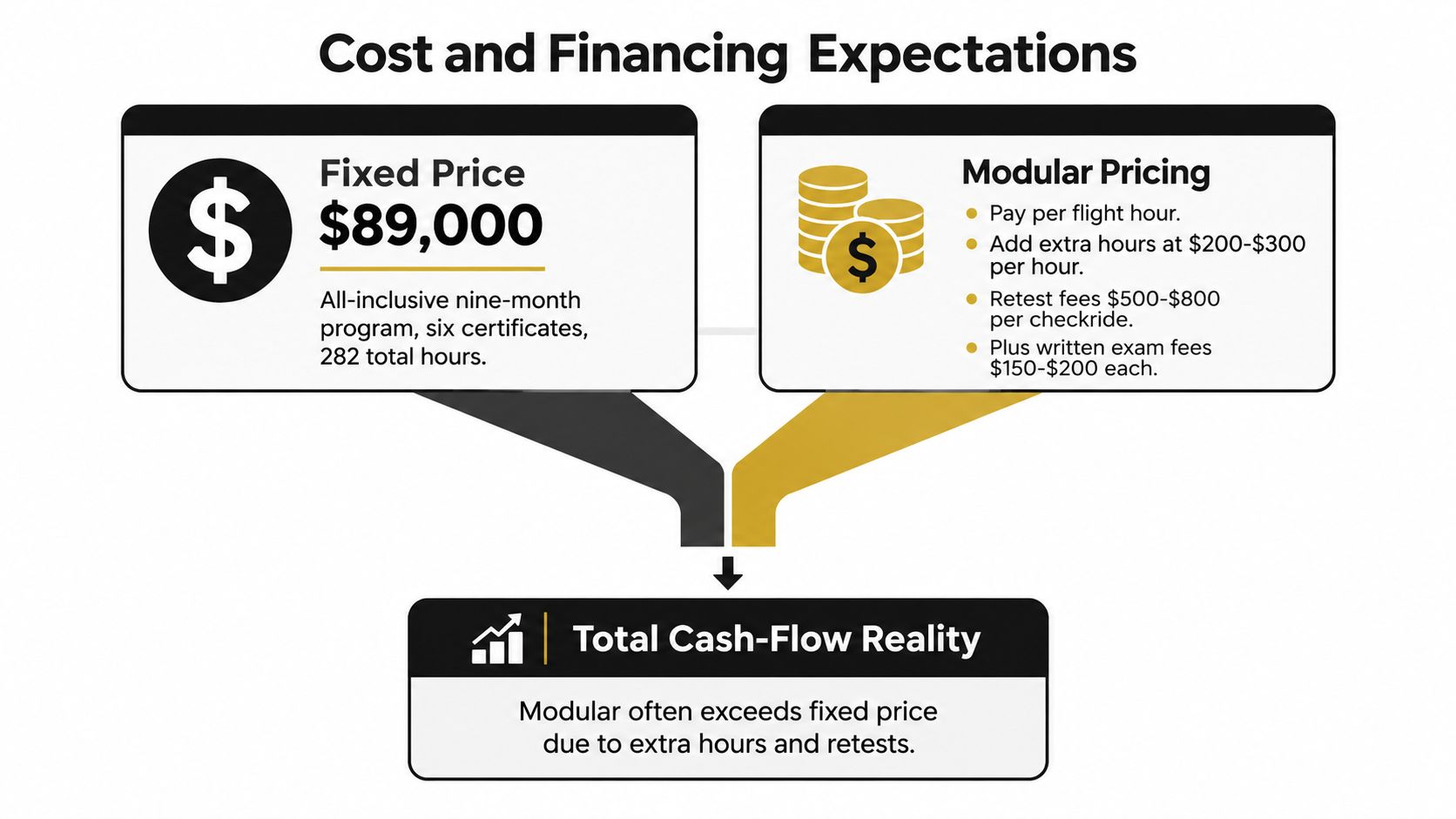 A comparison chart showing fixed price versus modular pricing options for professional pilot training programs.