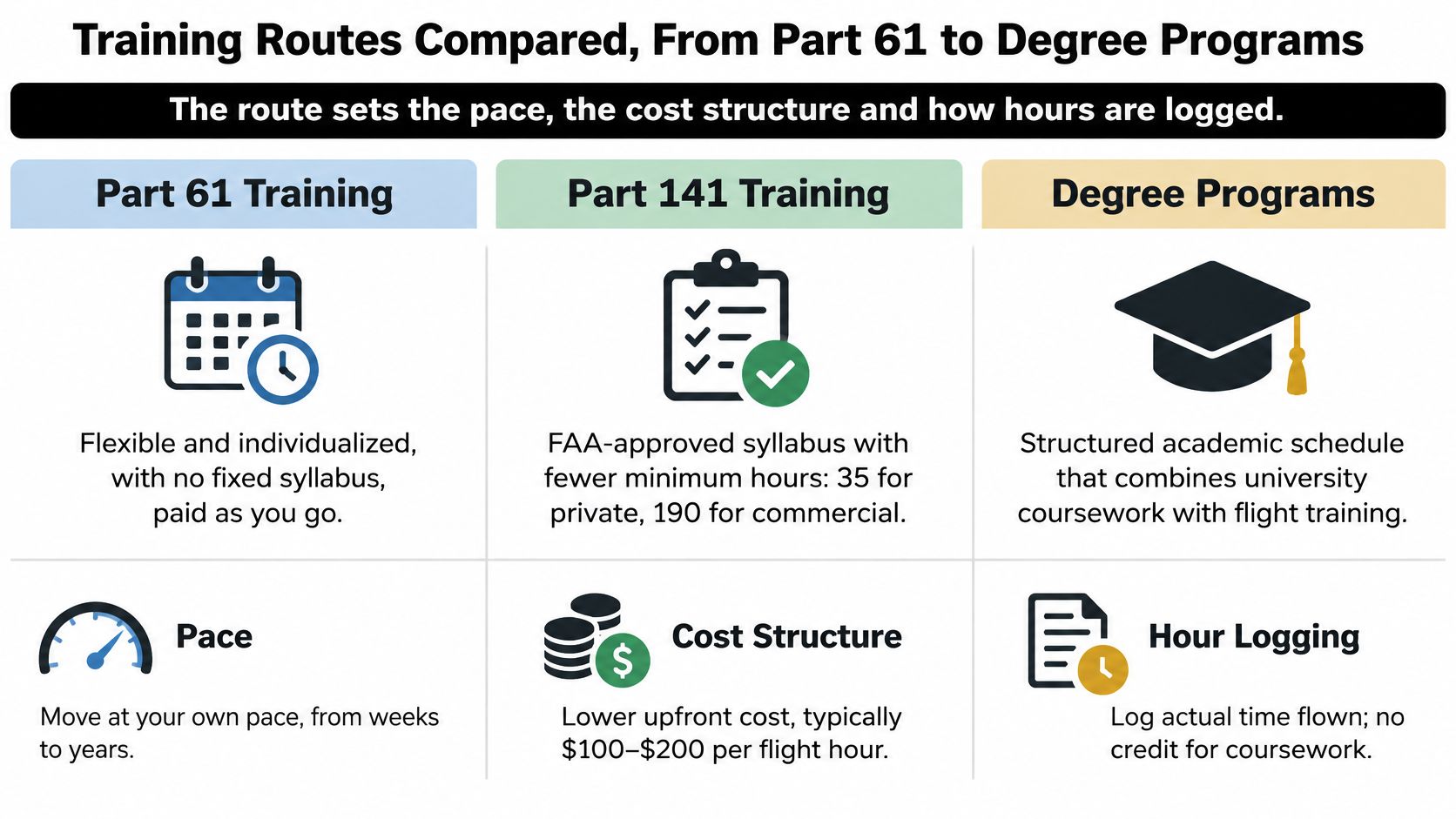 A comparison chart outlining the differences between Part 61, Part 141, and degree program flight training routes.