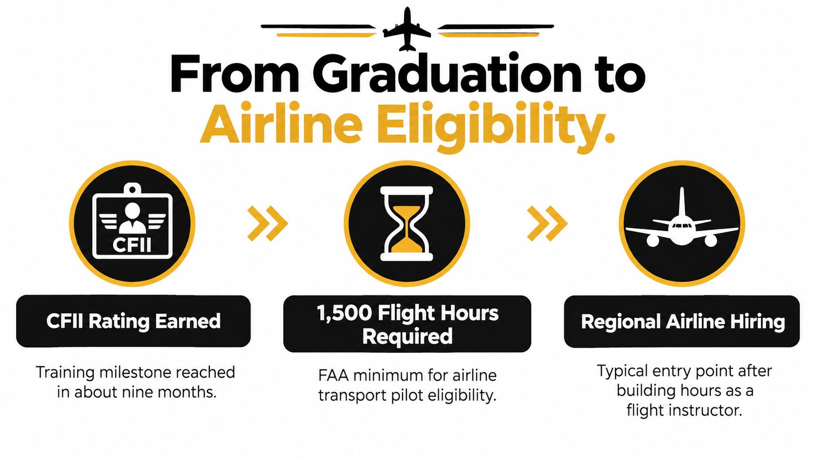 A diagram illustrating the pilot career path from earning a CFII rating to airline pilot eligibility.