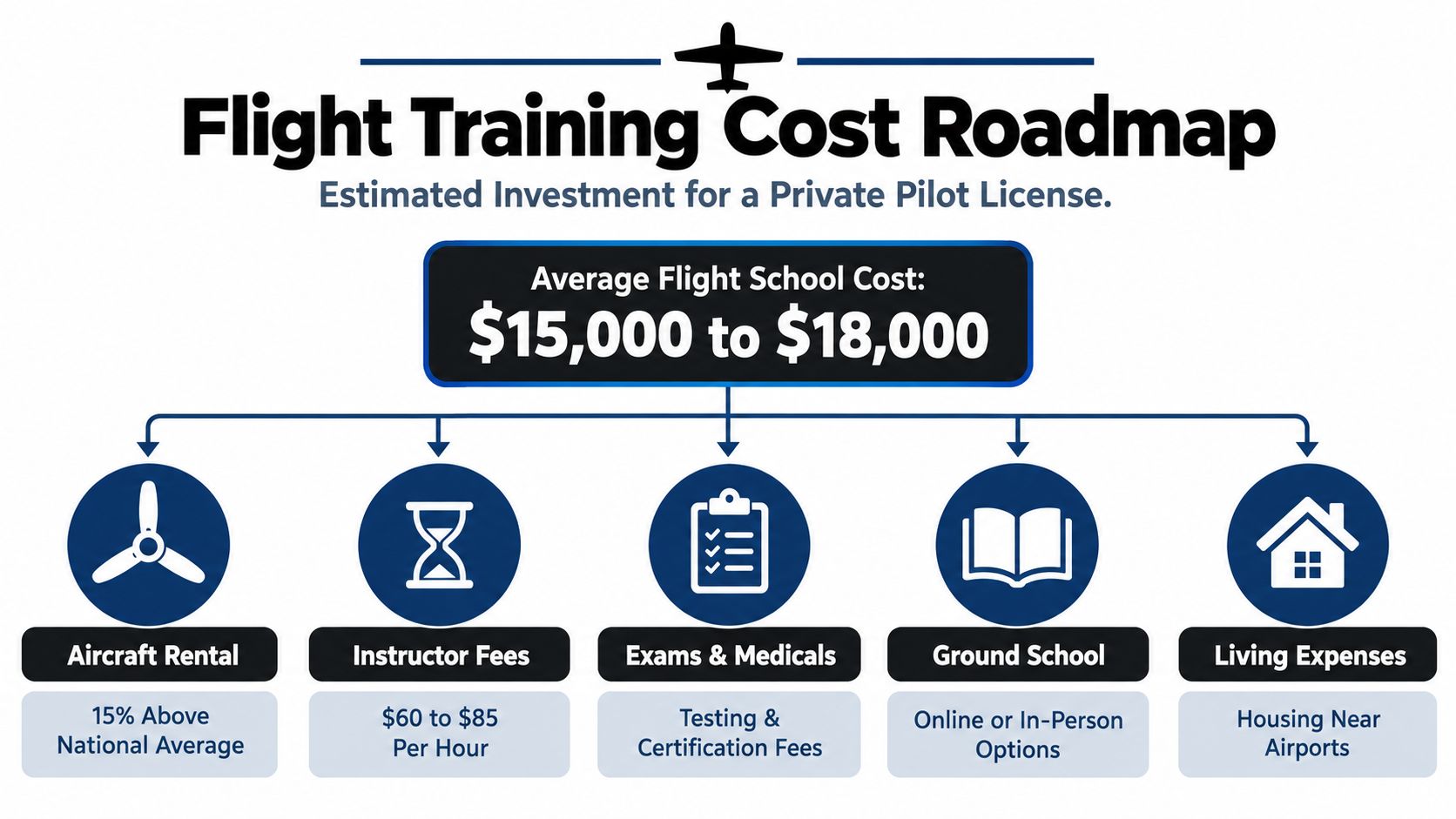 A roadmap infographic showing the estimated $15,000 to $18,000 cost breakdown for obtaining a private pilot license.