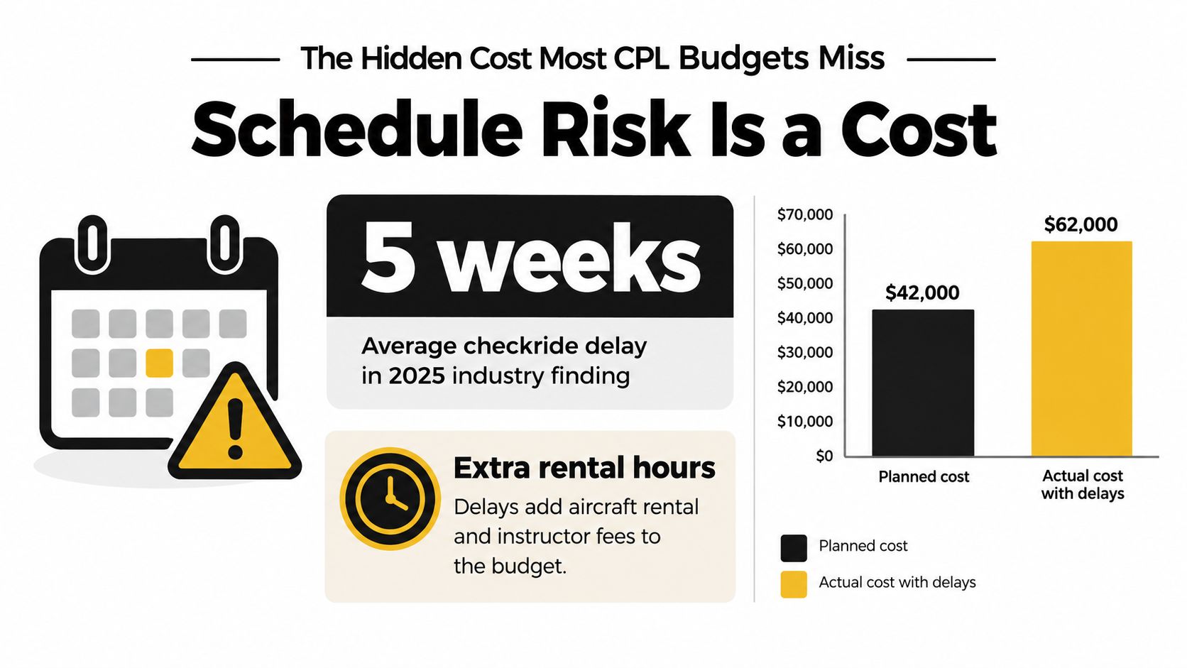 An infographic illustrating how schedule delays in commercial pilot training increase total licensing costs by over twenty thousand dollars.