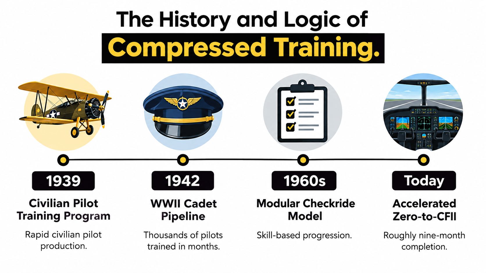 A timeline graphic illustrating the evolution of compressed flight training from 1939 through the present day.