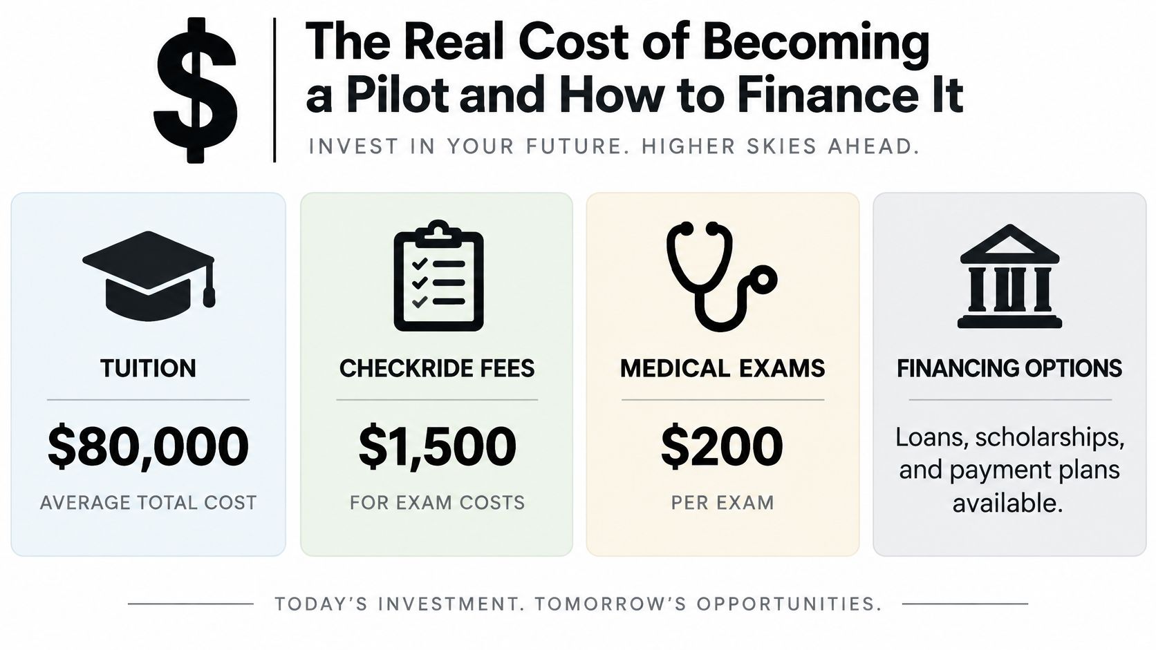An infographic detailing the total average costs for pilot training including tuition, checkride fees, and medical exams.