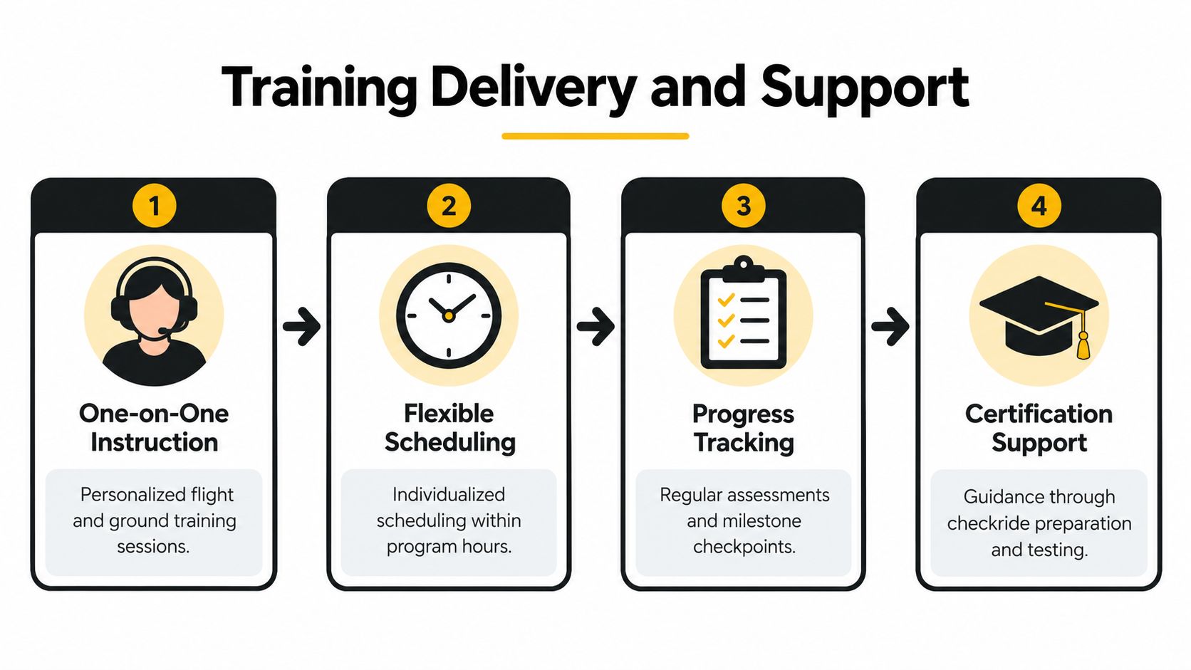 A diagram illustrating the four steps of pilot training delivery and support through personalized instruction and scheduling.