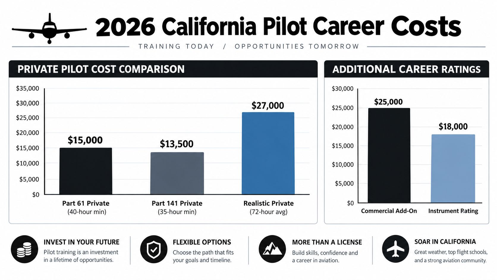 A chart comparing 2026 pilot training costs in California for various private pilot and commercial license paths.