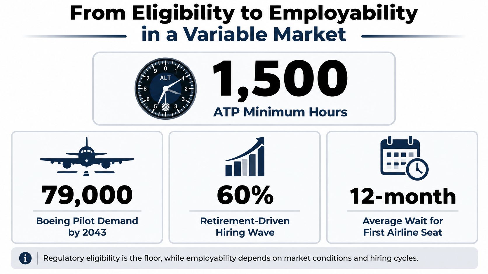 An infographic titled From Eligibility to Employability highlighting pilot market demands, retirement rates, and hiring timelines.