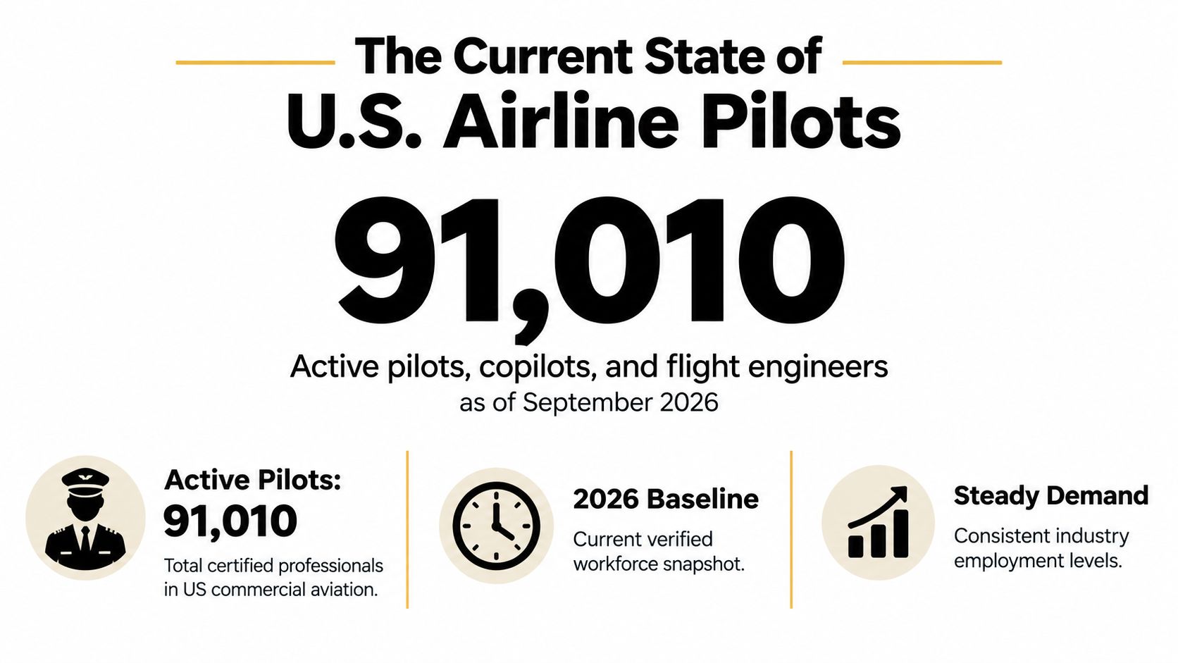 An infographic showing 91,010 active airline pilots, copilots, and flight engineers in the US as of 2026.