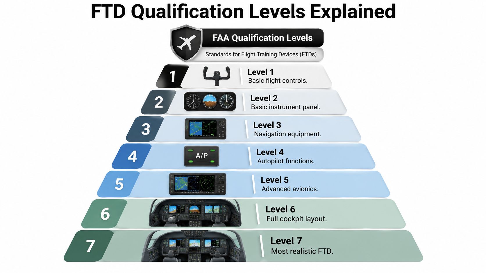 A pyramid chart illustrating the seven FAA qualification levels for flight training devices from basic to advanced.