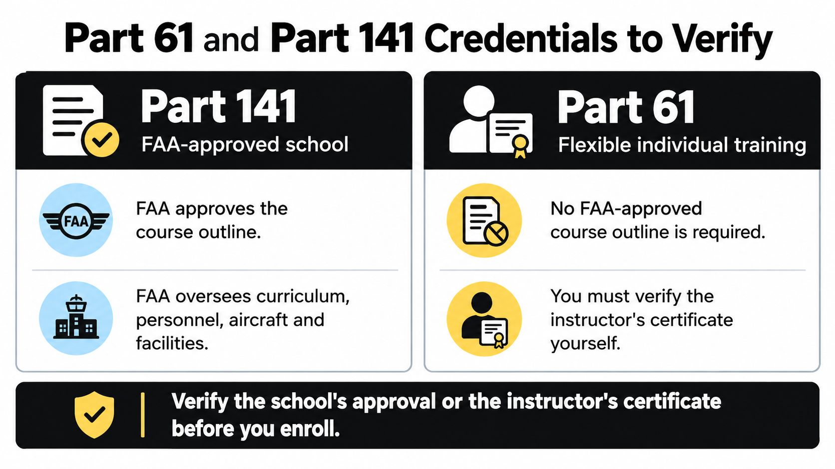 A comparison chart outlining the differences between FAA Part 141 flight schools and Part 61 individual training programs.