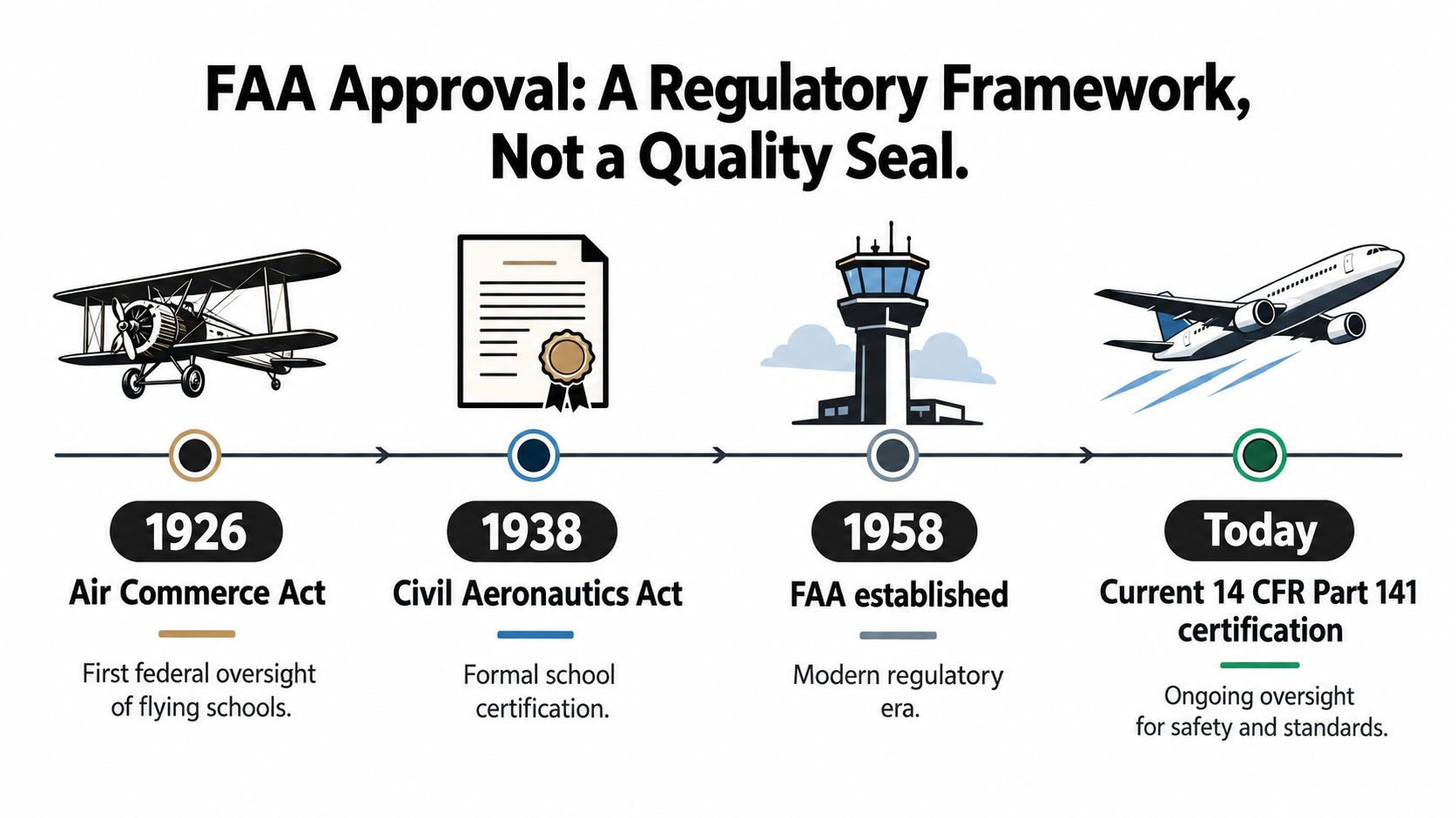 A timeline graphic showing the evolution of FAA flight school regulation from 1926 to modern certification.
