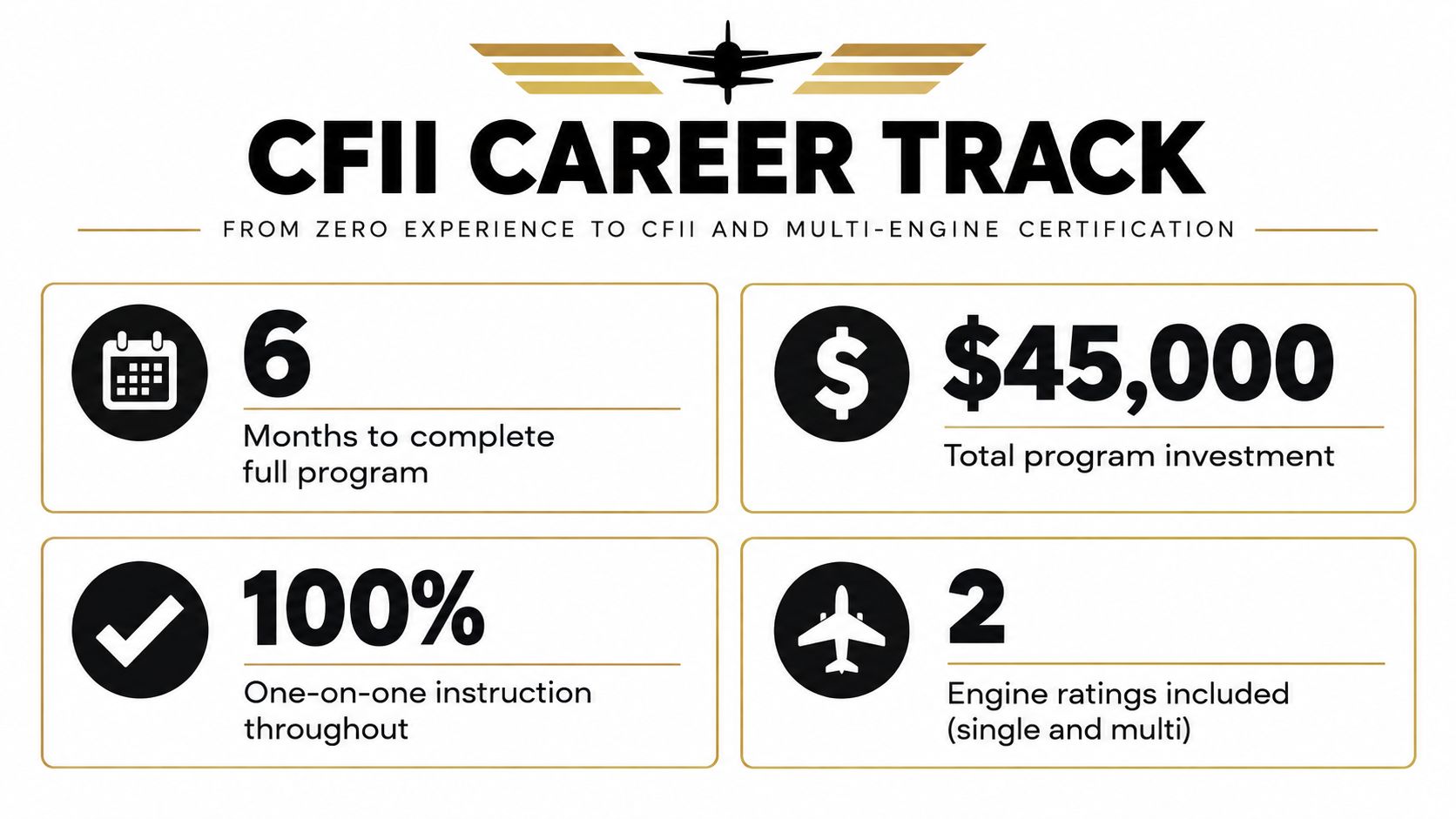 An infographic detailing a six month CFII career track pilot training program for forty-five thousand dollars.
