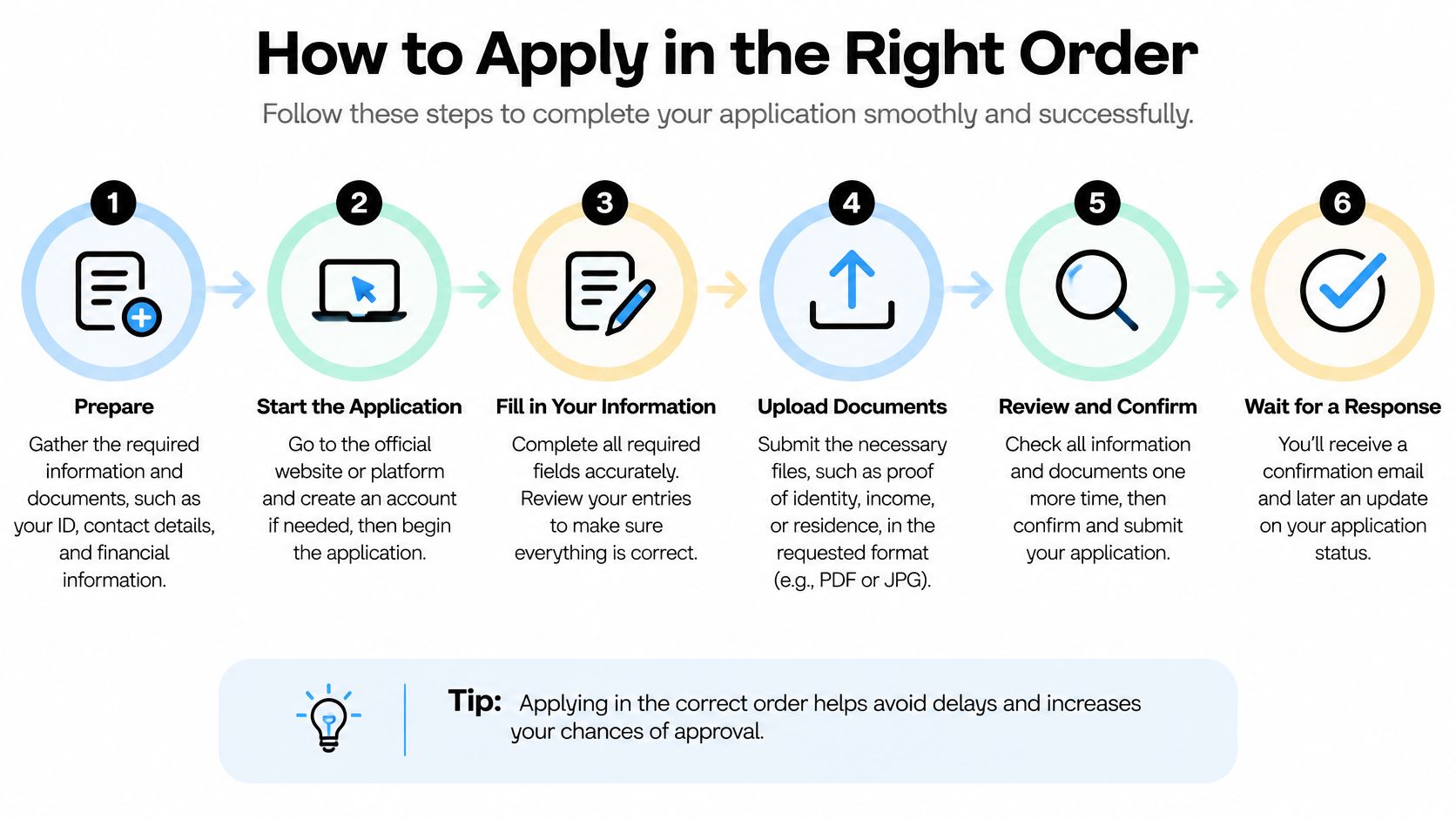 A six-step infographic showing the process to successfully complete an application for financing or loans.