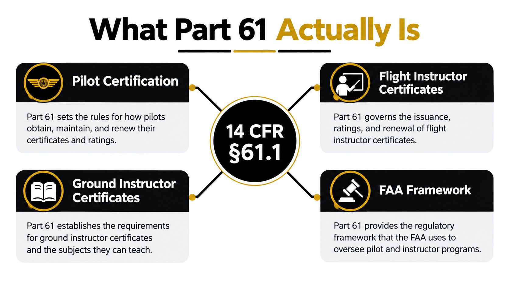 A diagram explaining that 14 CFR Part 61 regulates pilot, flight instructor, and ground instructor certificates.