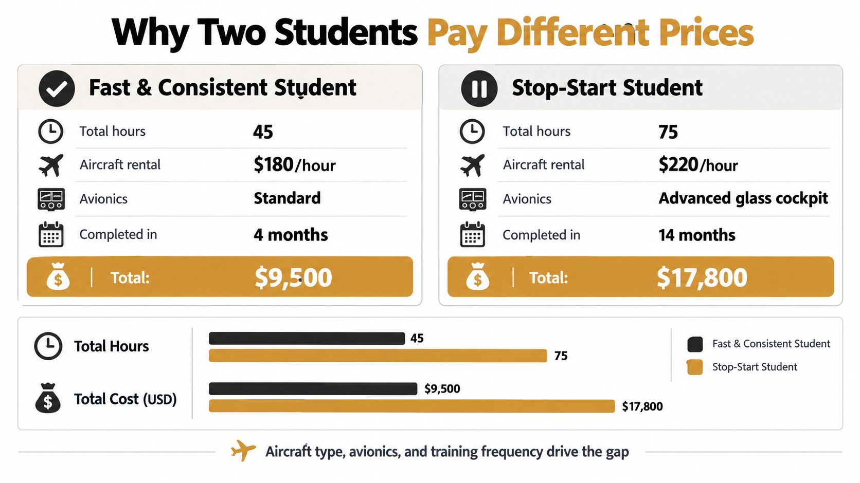 A comparison chart showing how flight training consistency and aircraft choice affect total pilot license costs.