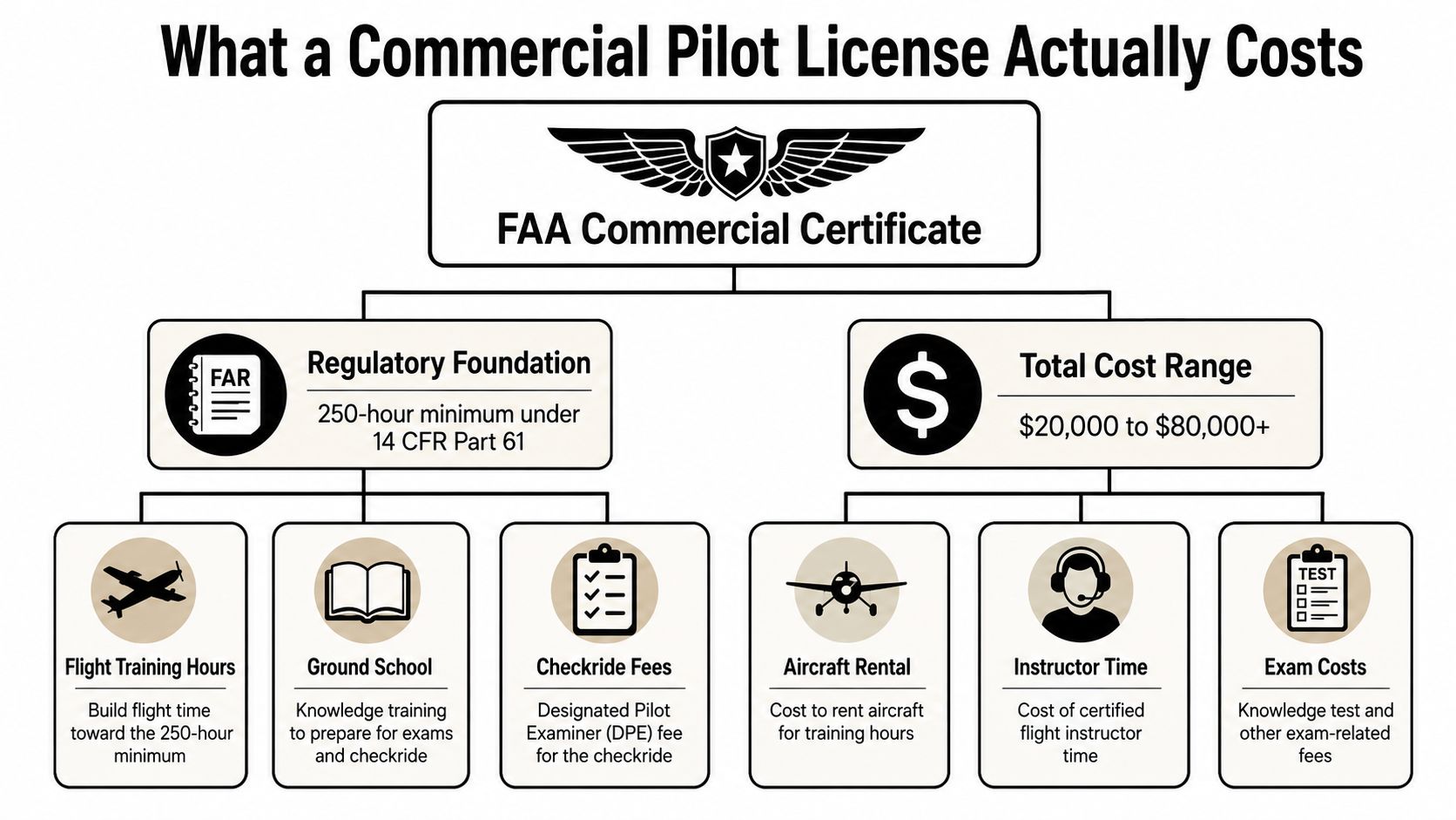 An infographic showing the breakdown of costs and requirements for obtaining a commercial pilot license.