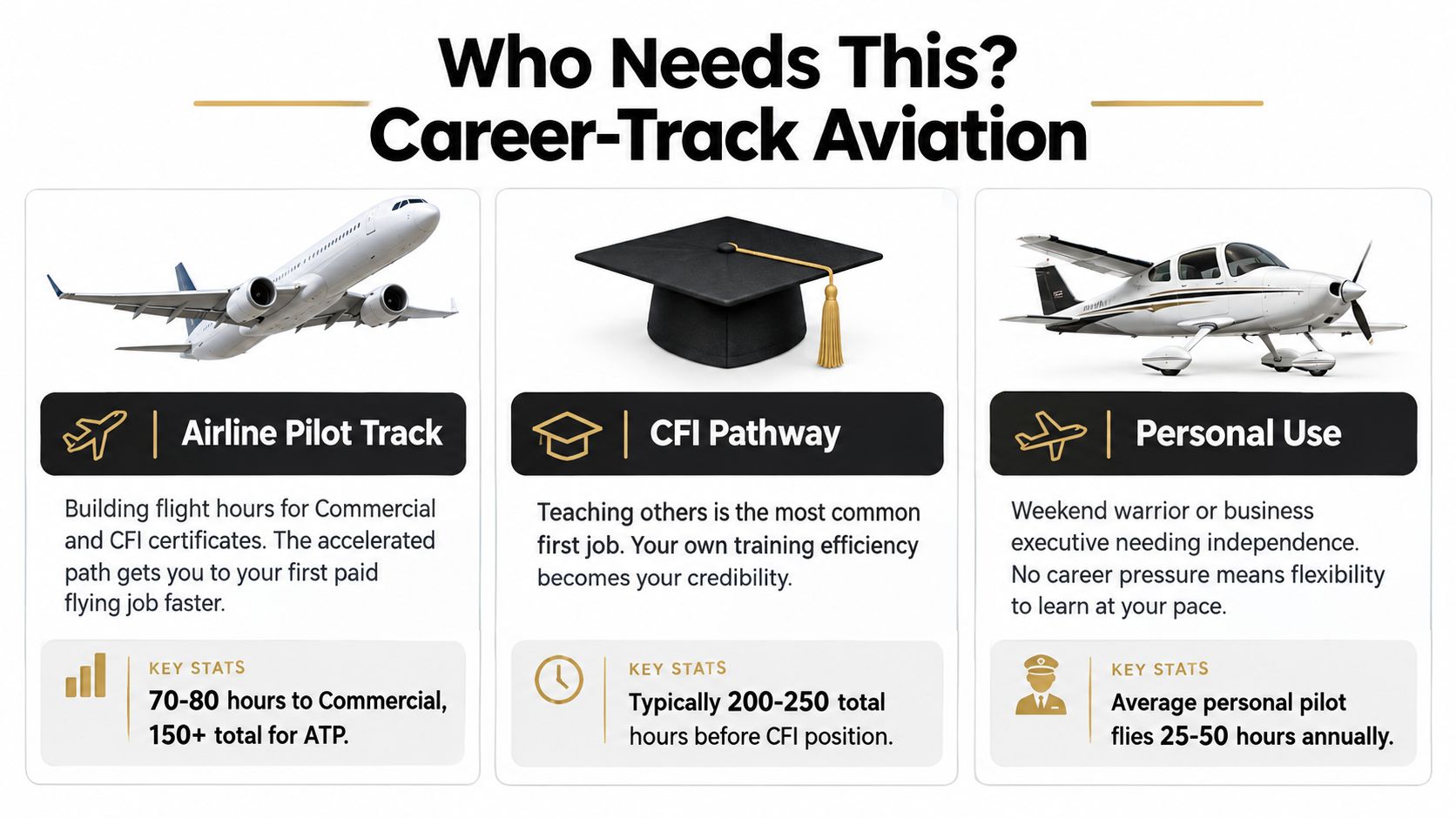 An infographic showing three pilot training paths: Airline Pilot Track, CFI Pathway, and Personal Use aviation.