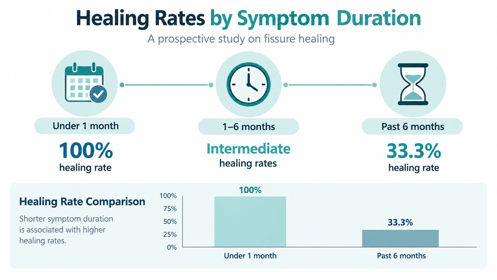 A chart showing higher fissure healing rates for patients with symptoms lasting less than one month.