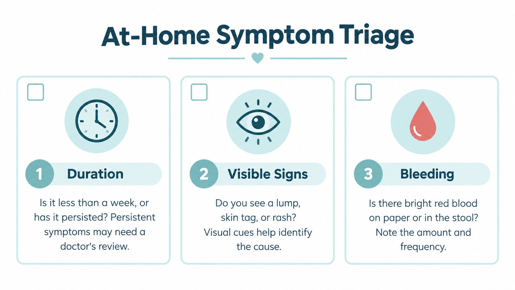 An infographic titled At-Home Symptom Triage showing three numbered steps for evaluating symptoms: duration, visible signs, and bleeding.
