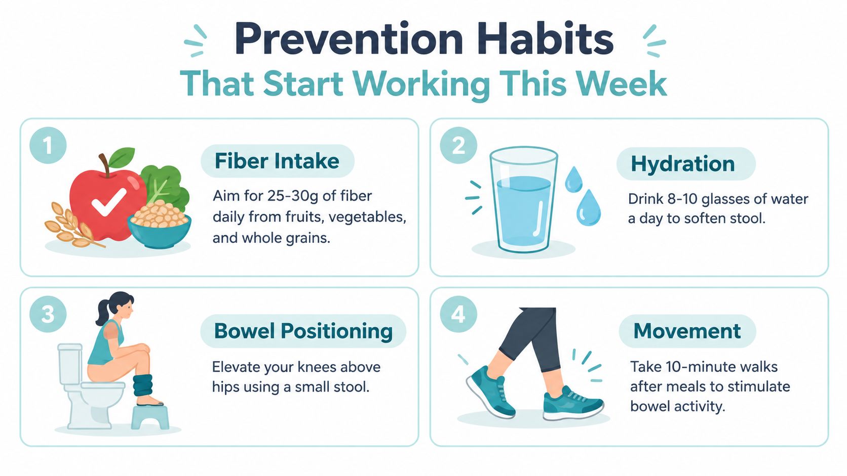 An infographic showing four healthy prevention habits to manage bowel health during pregnancy including diet and exercise.