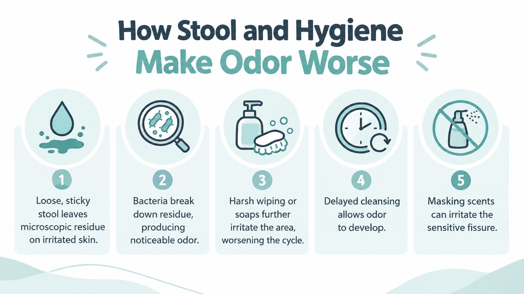An infographic showing five factors of how stool and personal hygiene can make anal odor worse.