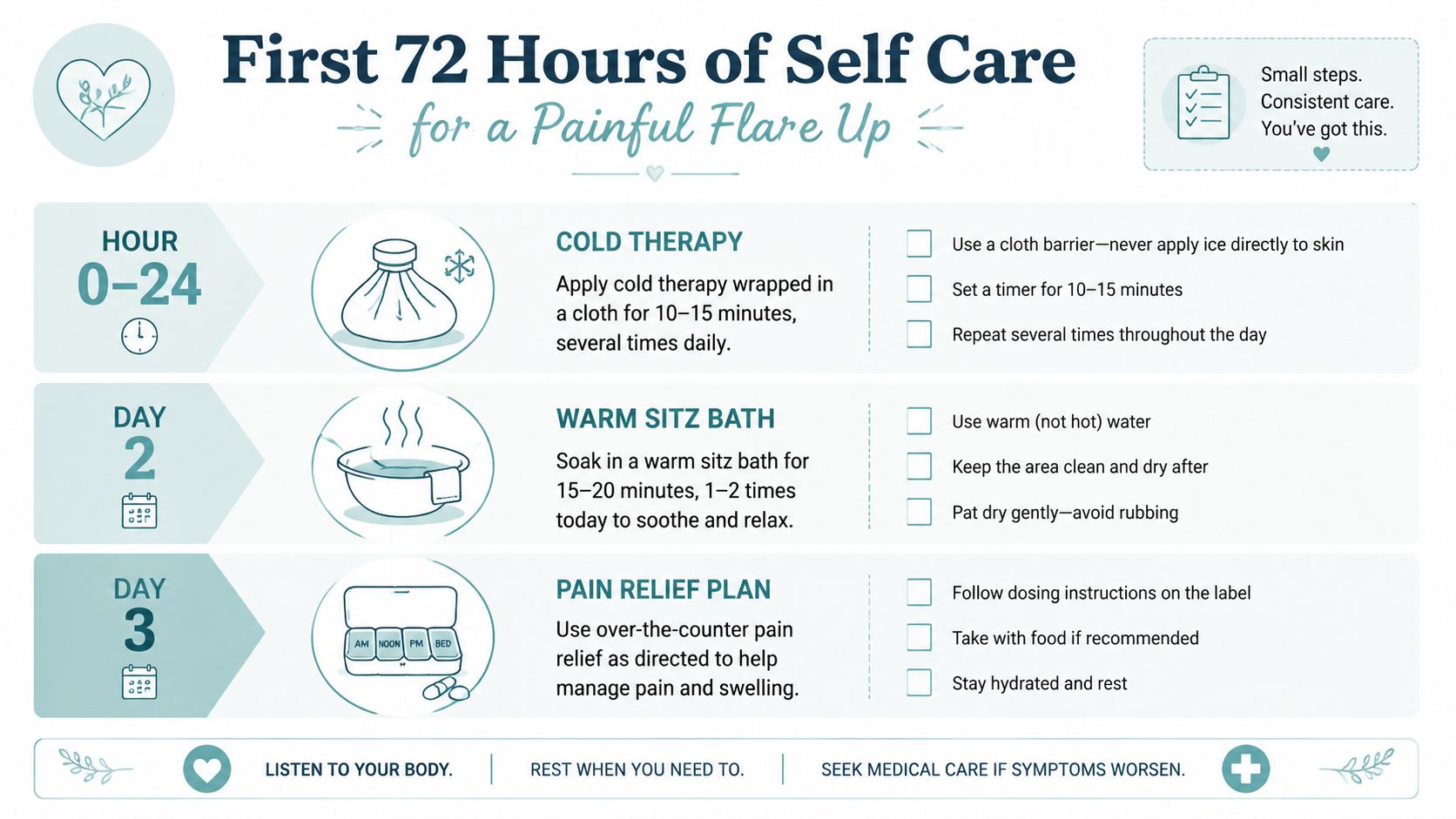 An infographic outlining a three-day self-care plan for managing a painful hemorrhoid flare up at home.